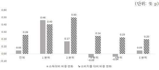 소득수준별 가계의 보험료 비중 변화(2019~2021년) <보험연구원 제공>